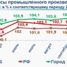 Уфа занимает лидирующие позиции по основным социально-экономическим показателям
